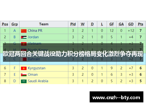 欧冠两回合关键战役助力积分榜格局变化激烈争夺再现 欧冠两回合关键战役助力积分榜格局变化激烈争夺再现