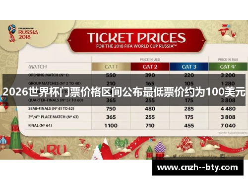 2026世界杯门票价格区间公布最低票价约为100美元 2026世界杯门票价格区间公布最低票价约为100美元